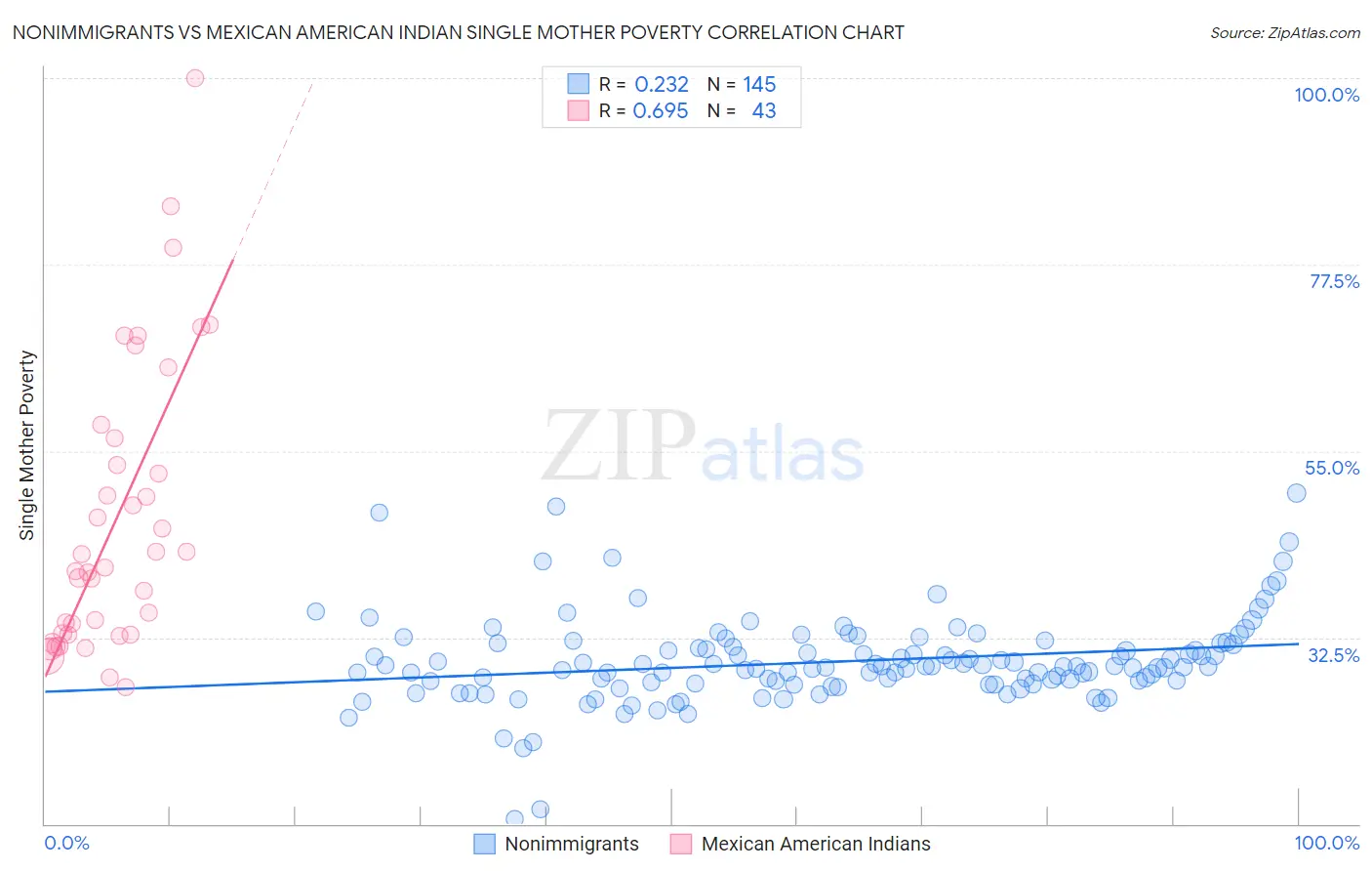 Nonimmigrants vs Mexican American Indian Single Mother Poverty