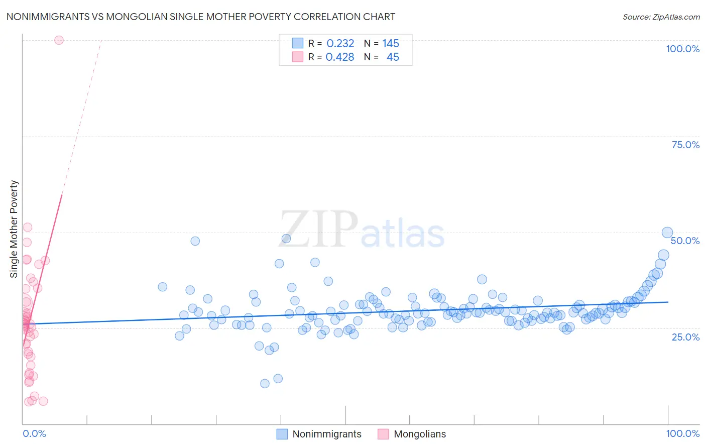 Nonimmigrants vs Mongolian Single Mother Poverty