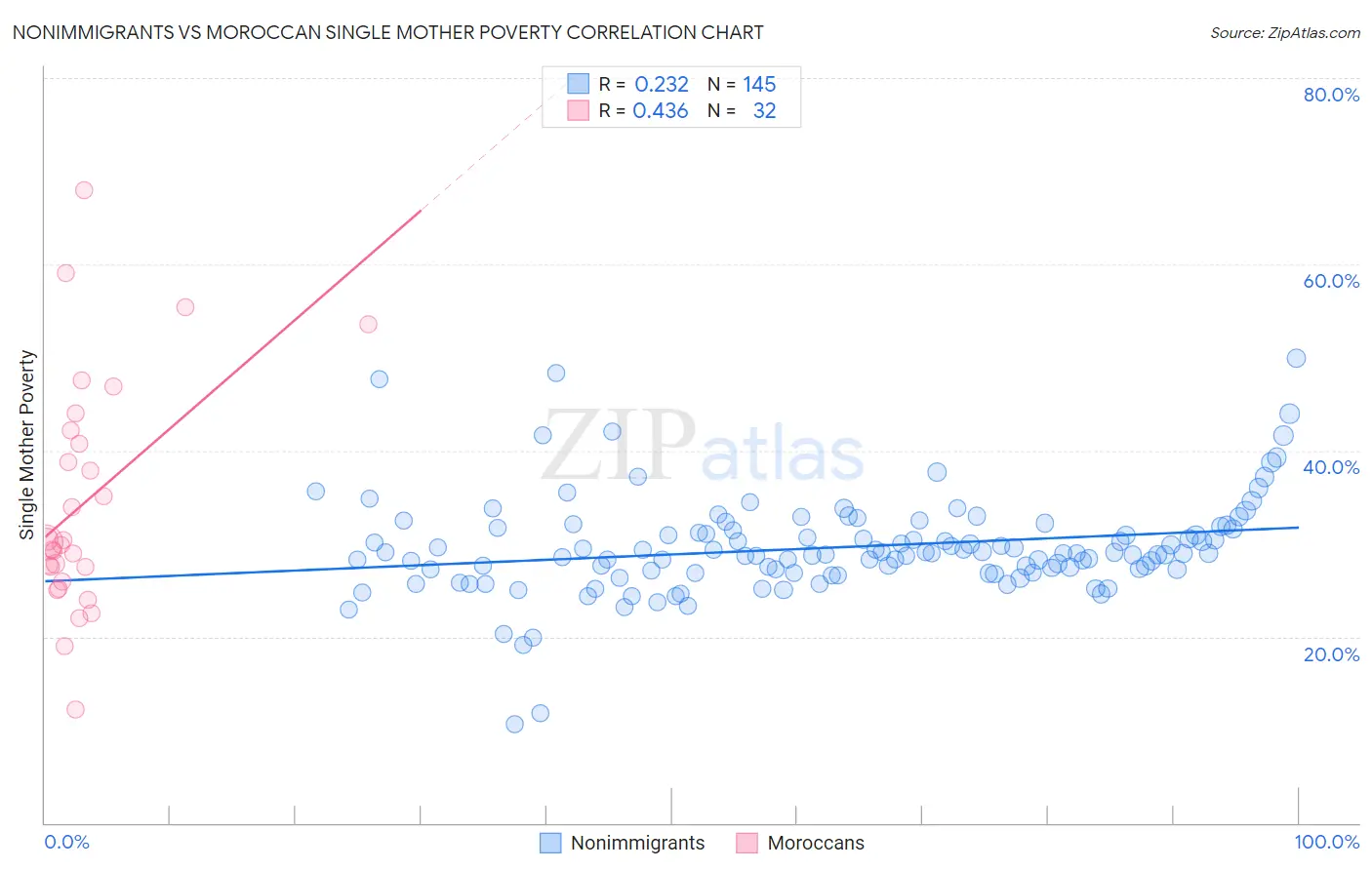 Nonimmigrants vs Moroccan Single Mother Poverty