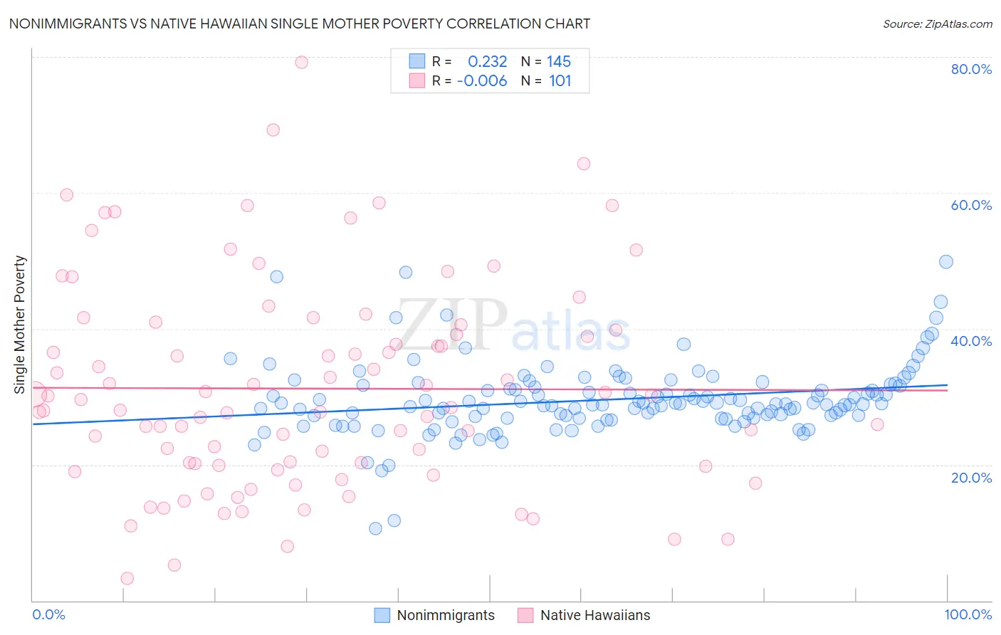 Nonimmigrants vs Native Hawaiian Single Mother Poverty