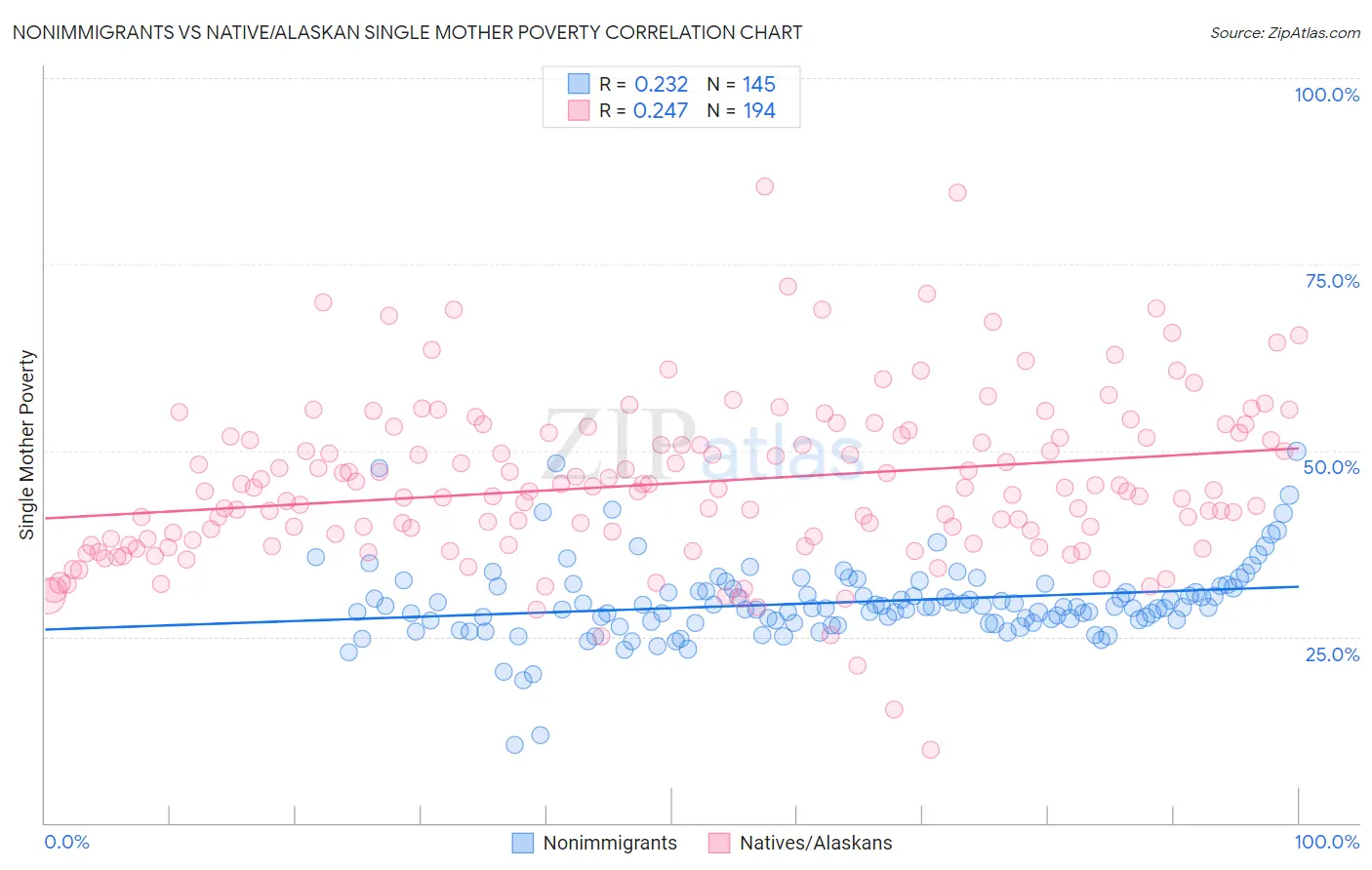 Nonimmigrants vs Native/Alaskan Single Mother Poverty