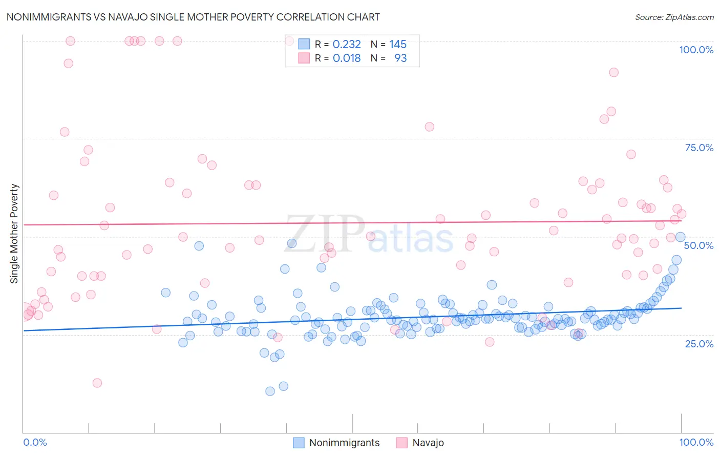 Nonimmigrants vs Navajo Single Mother Poverty