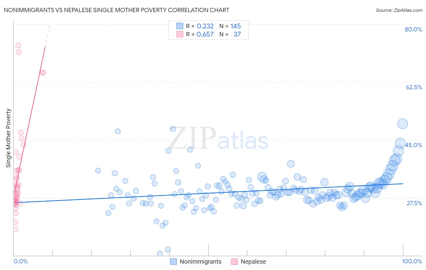 Nonimmigrants vs Nepalese Single Mother Poverty