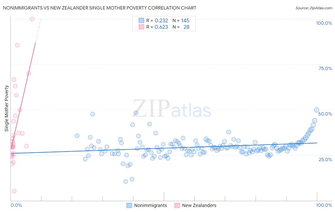 Nonimmigrants vs New Zealander Single Mother Poverty