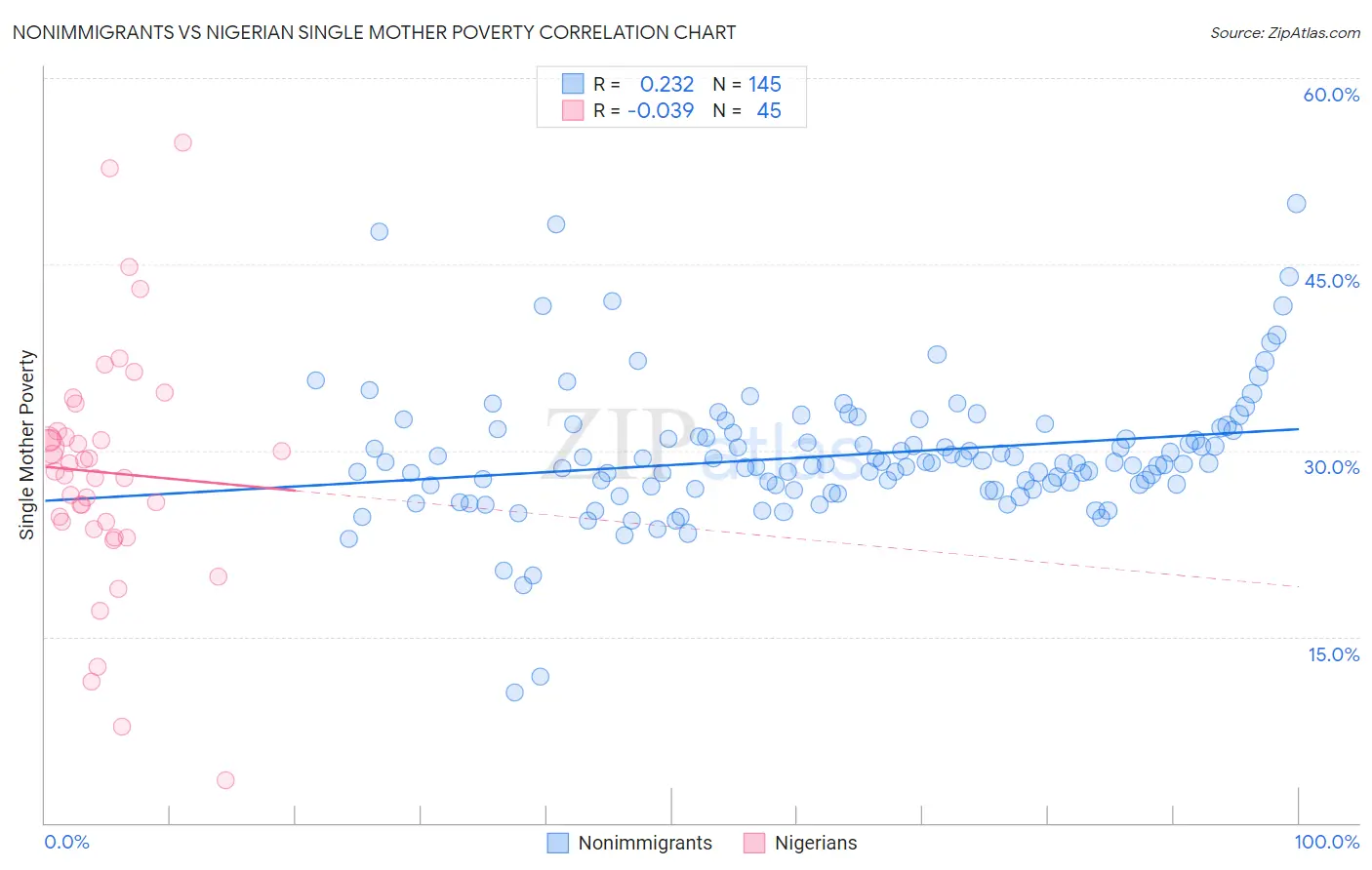 Nonimmigrants vs Nigerian Single Mother Poverty