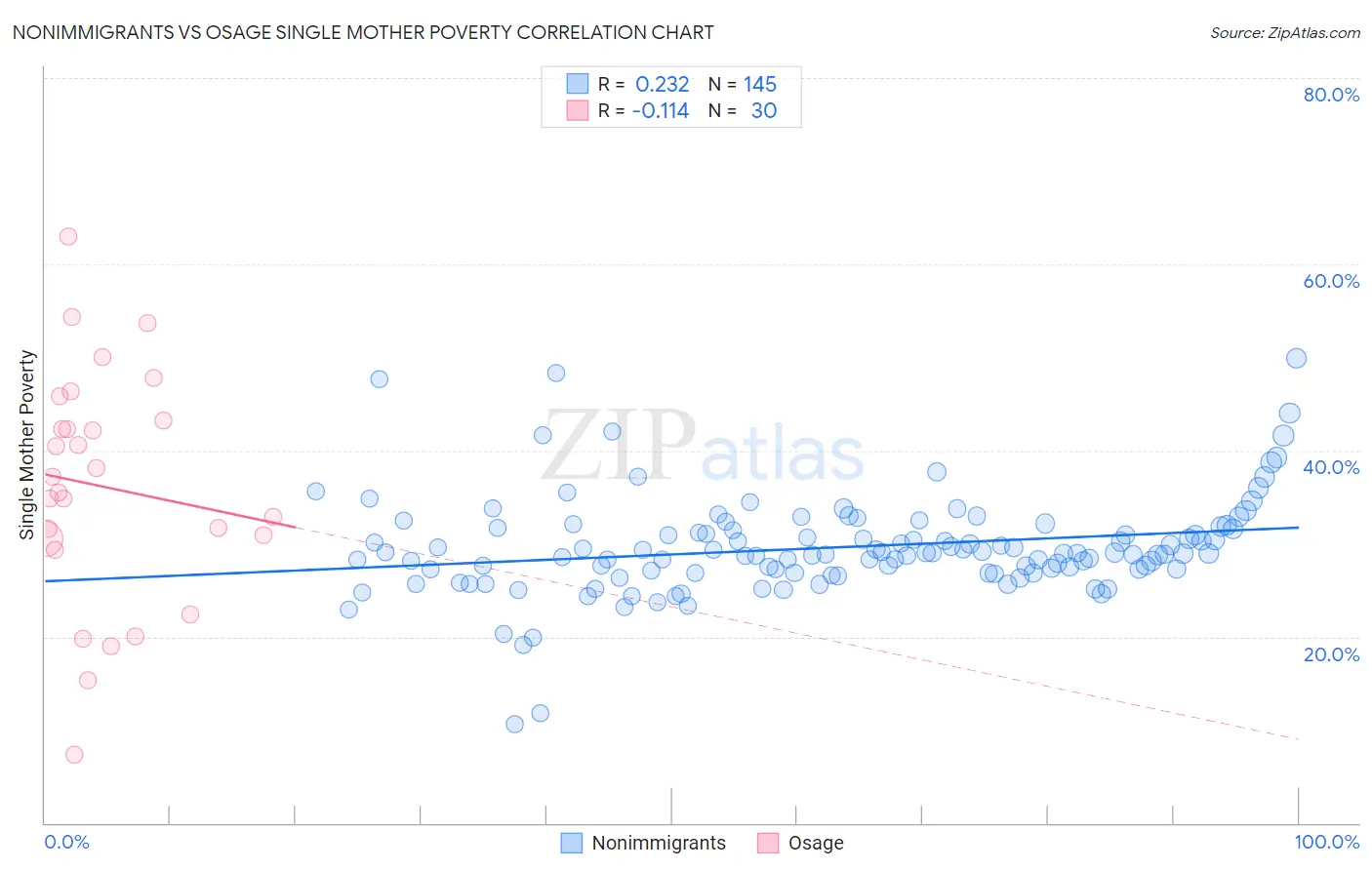 Nonimmigrants vs Osage Single Mother Poverty