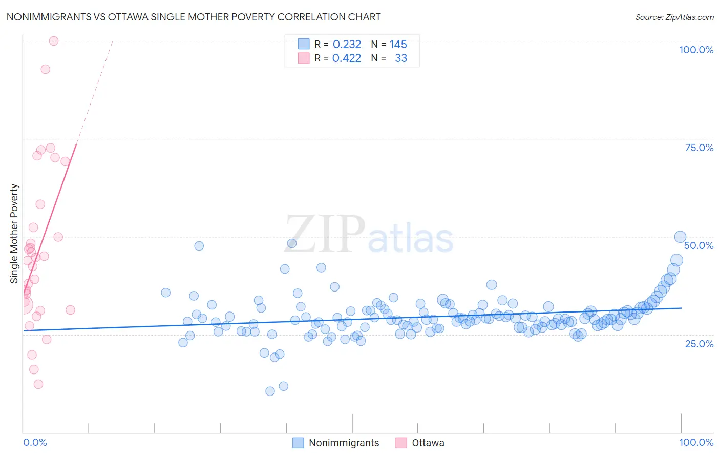 Nonimmigrants vs Ottawa Single Mother Poverty