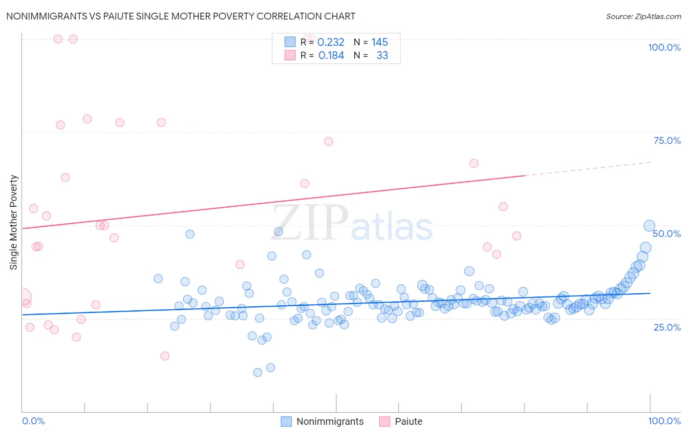 Nonimmigrants vs Paiute Single Mother Poverty