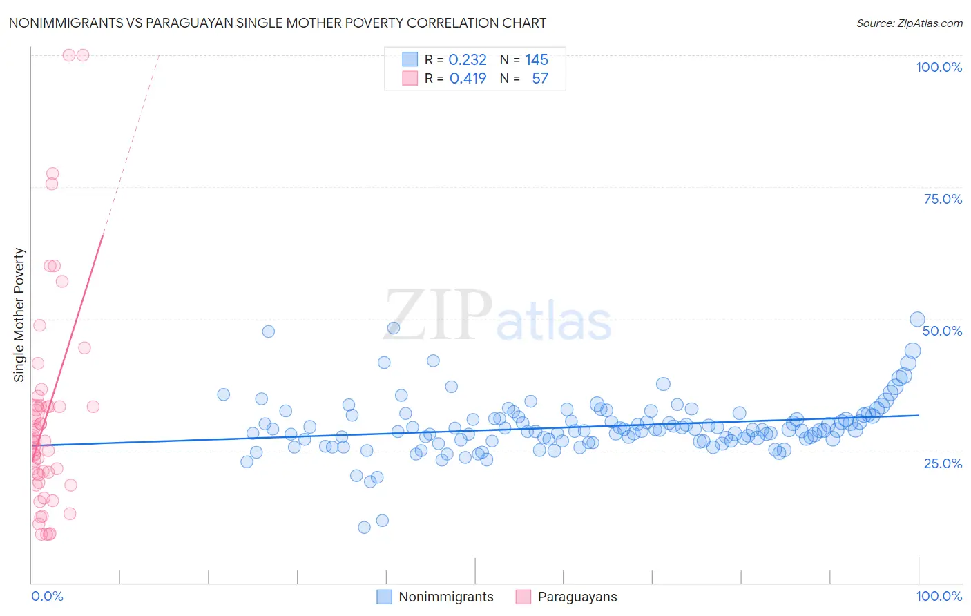 Nonimmigrants vs Paraguayan Single Mother Poverty