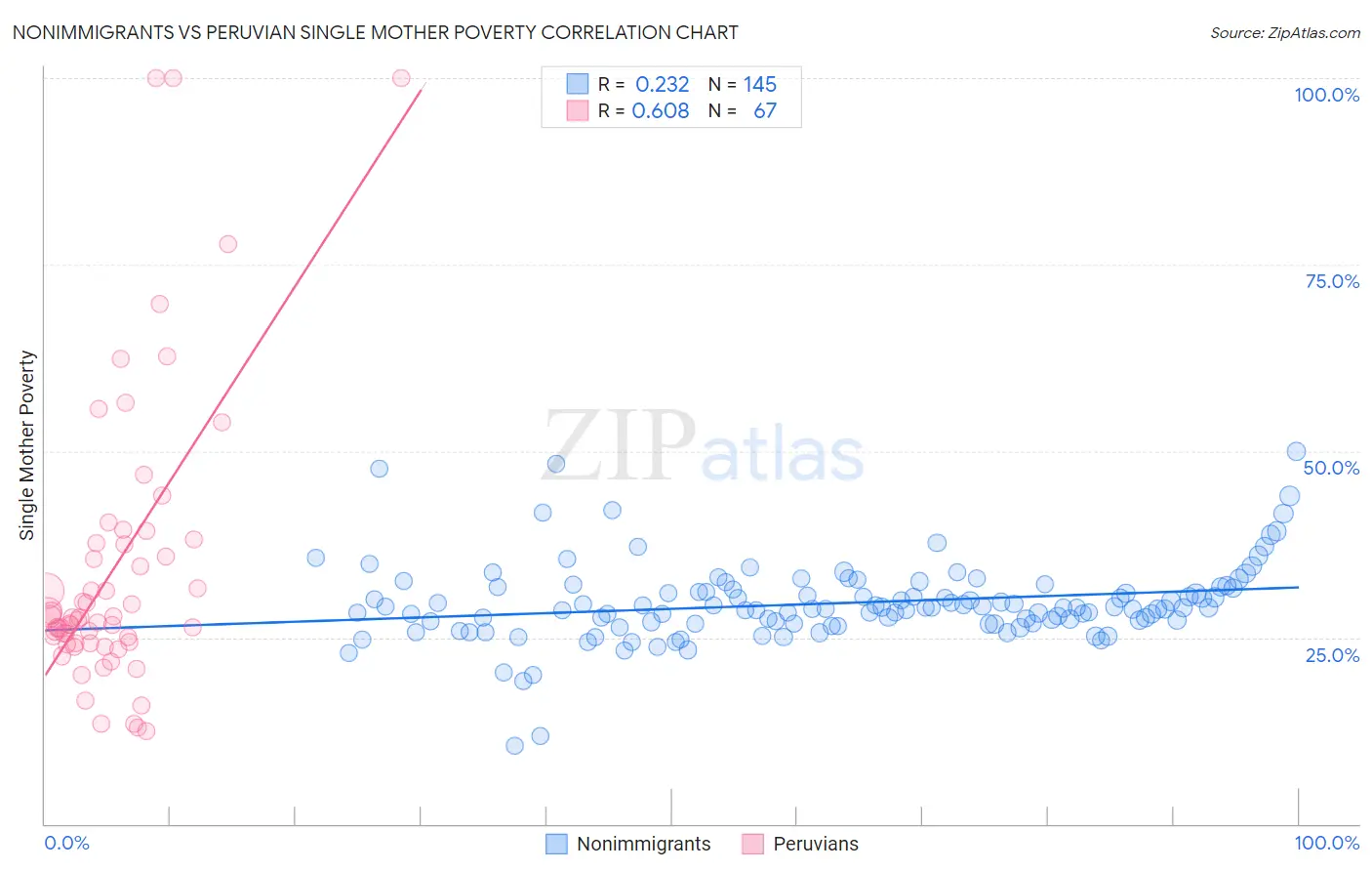 Nonimmigrants vs Peruvian Single Mother Poverty