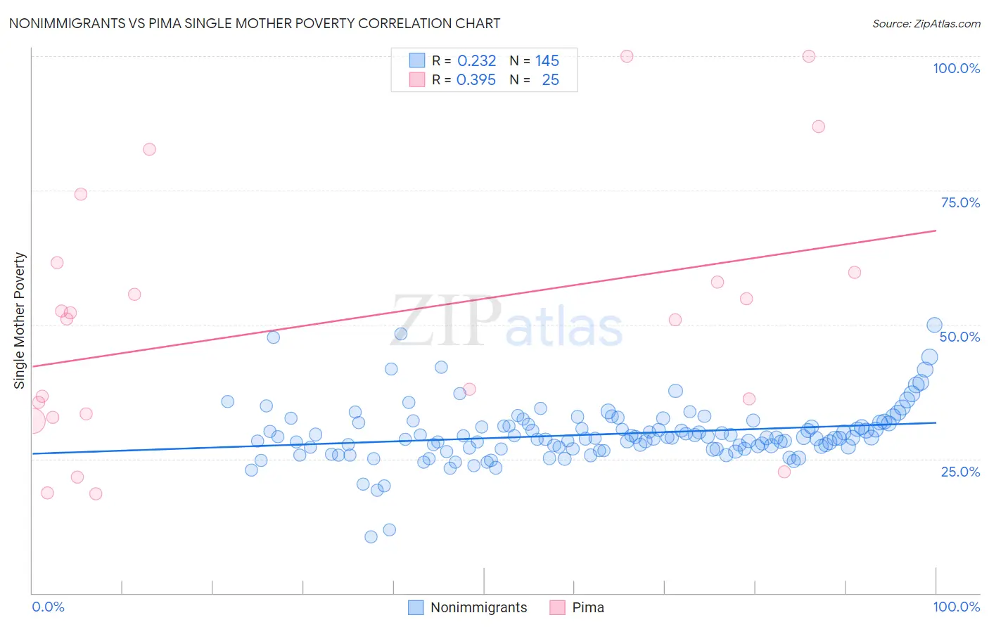 Nonimmigrants vs Pima Single Mother Poverty