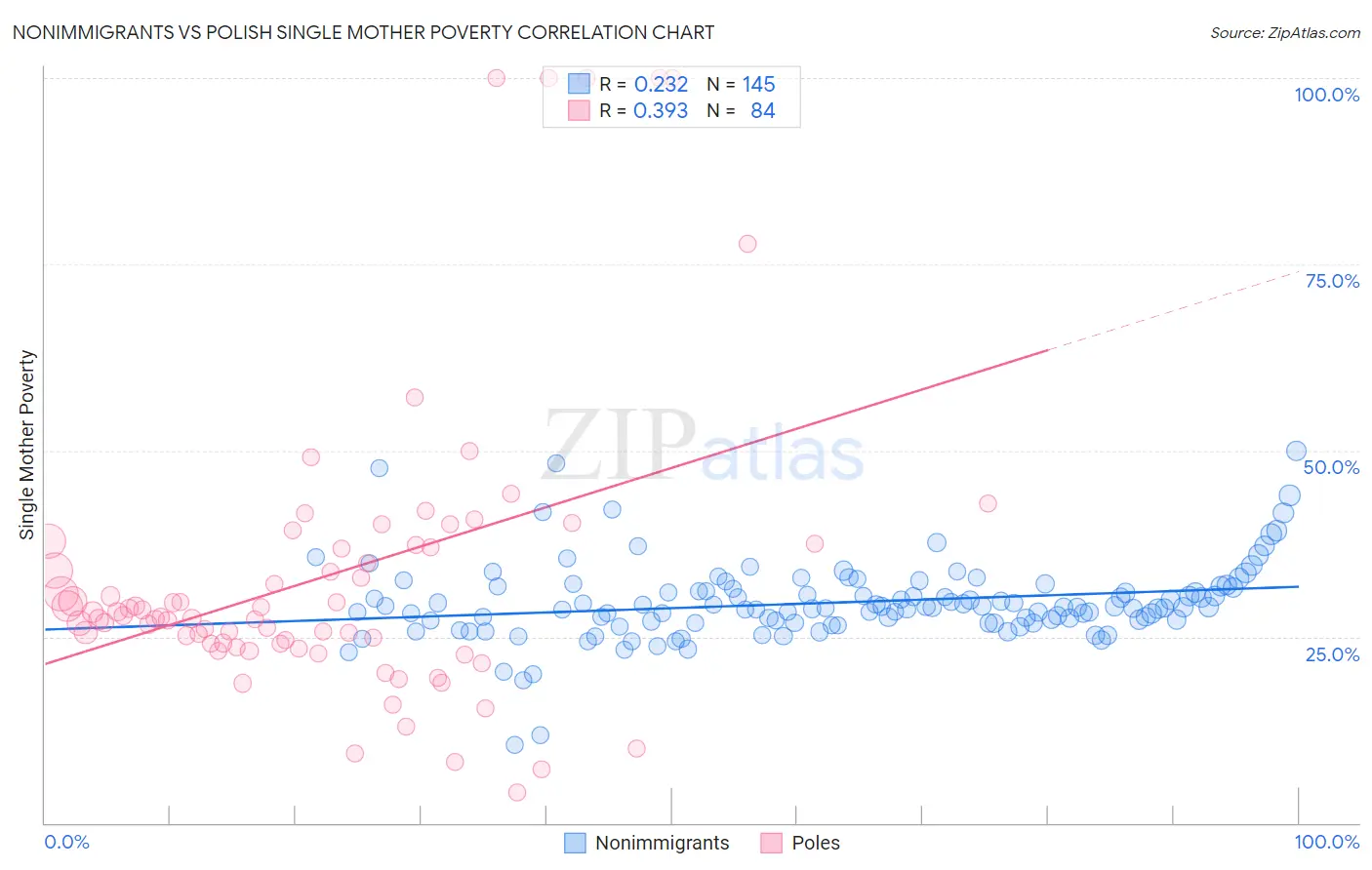 Nonimmigrants vs Polish Single Mother Poverty