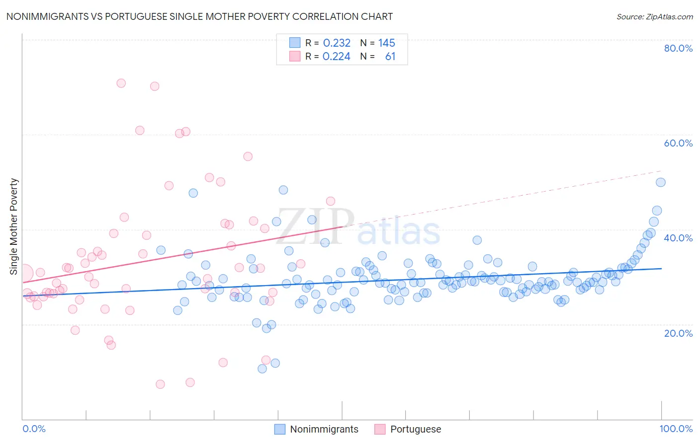 Nonimmigrants vs Portuguese Single Mother Poverty