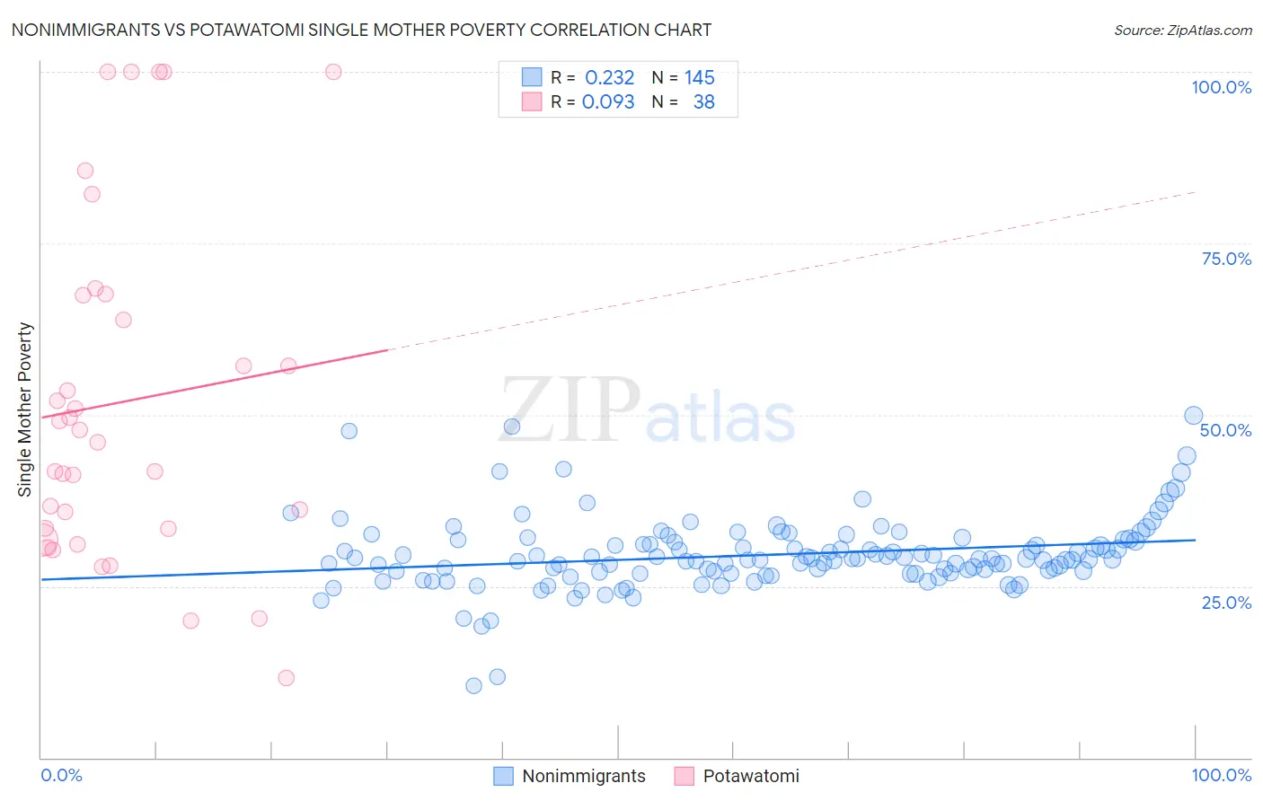 Nonimmigrants vs Potawatomi Single Mother Poverty