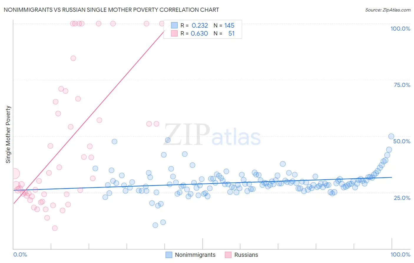 Nonimmigrants vs Russian Single Mother Poverty