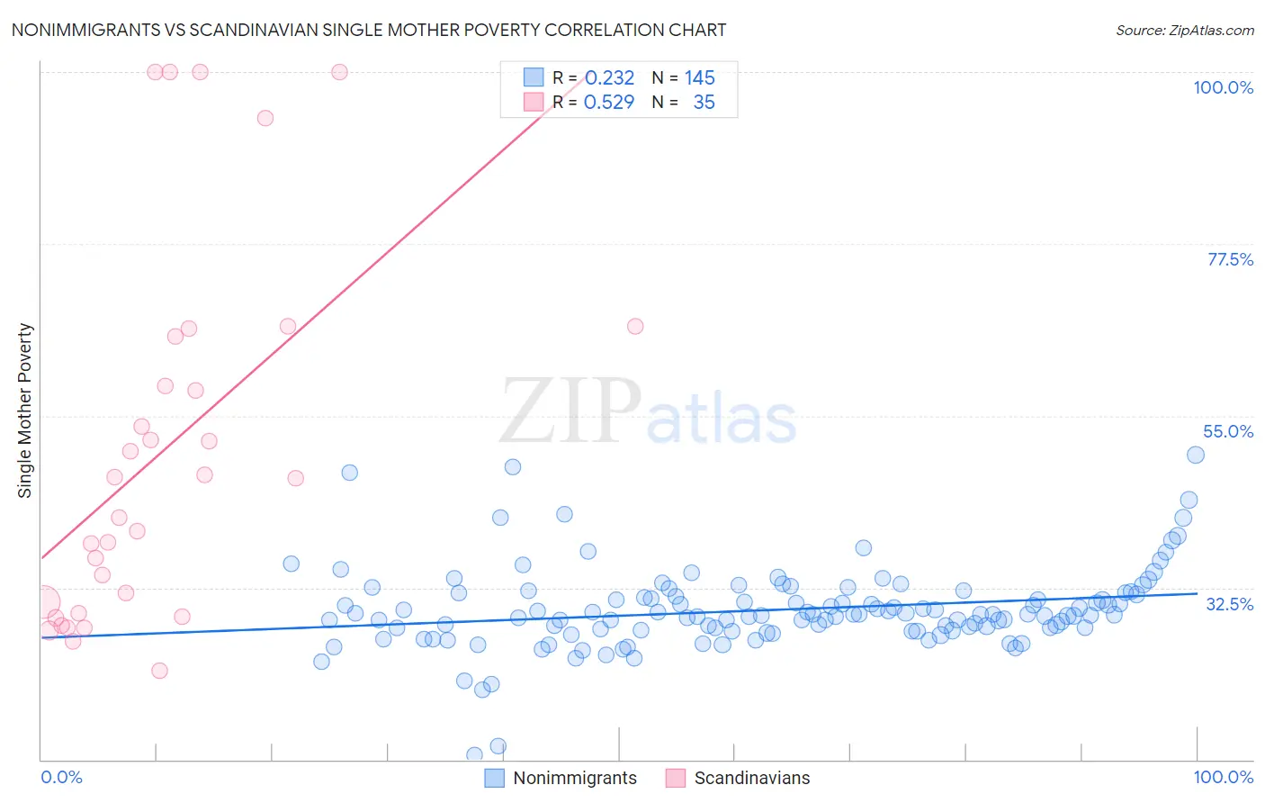 Nonimmigrants vs Scandinavian Single Mother Poverty