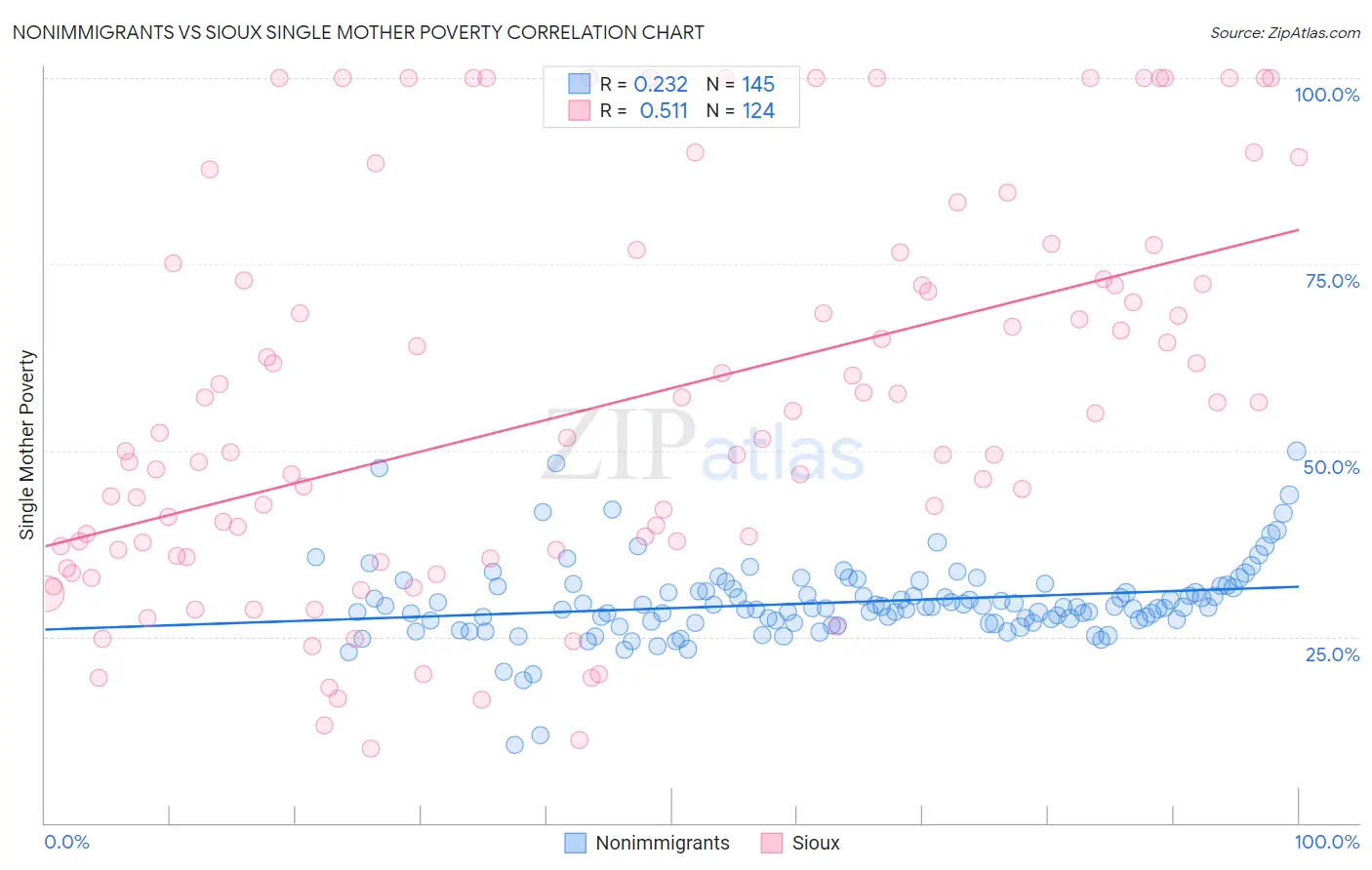 Nonimmigrants vs Sioux Single Mother Poverty