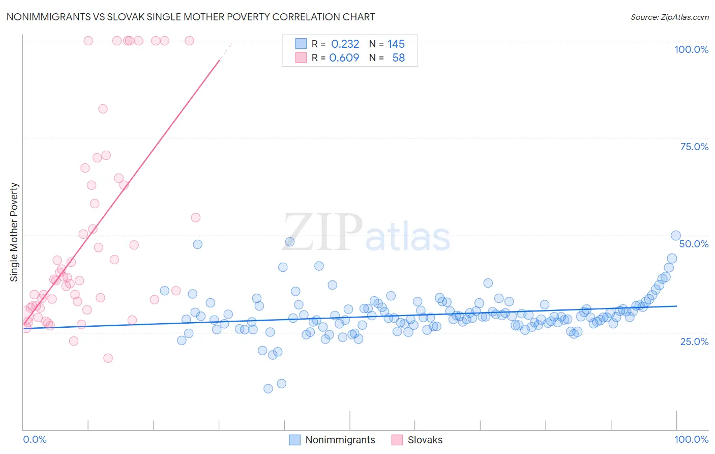 Nonimmigrants vs Slovak Single Mother Poverty