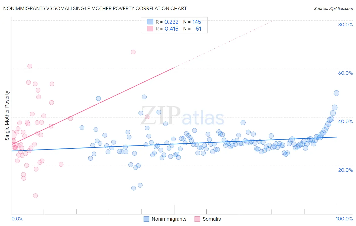 Nonimmigrants vs Somali Single Mother Poverty