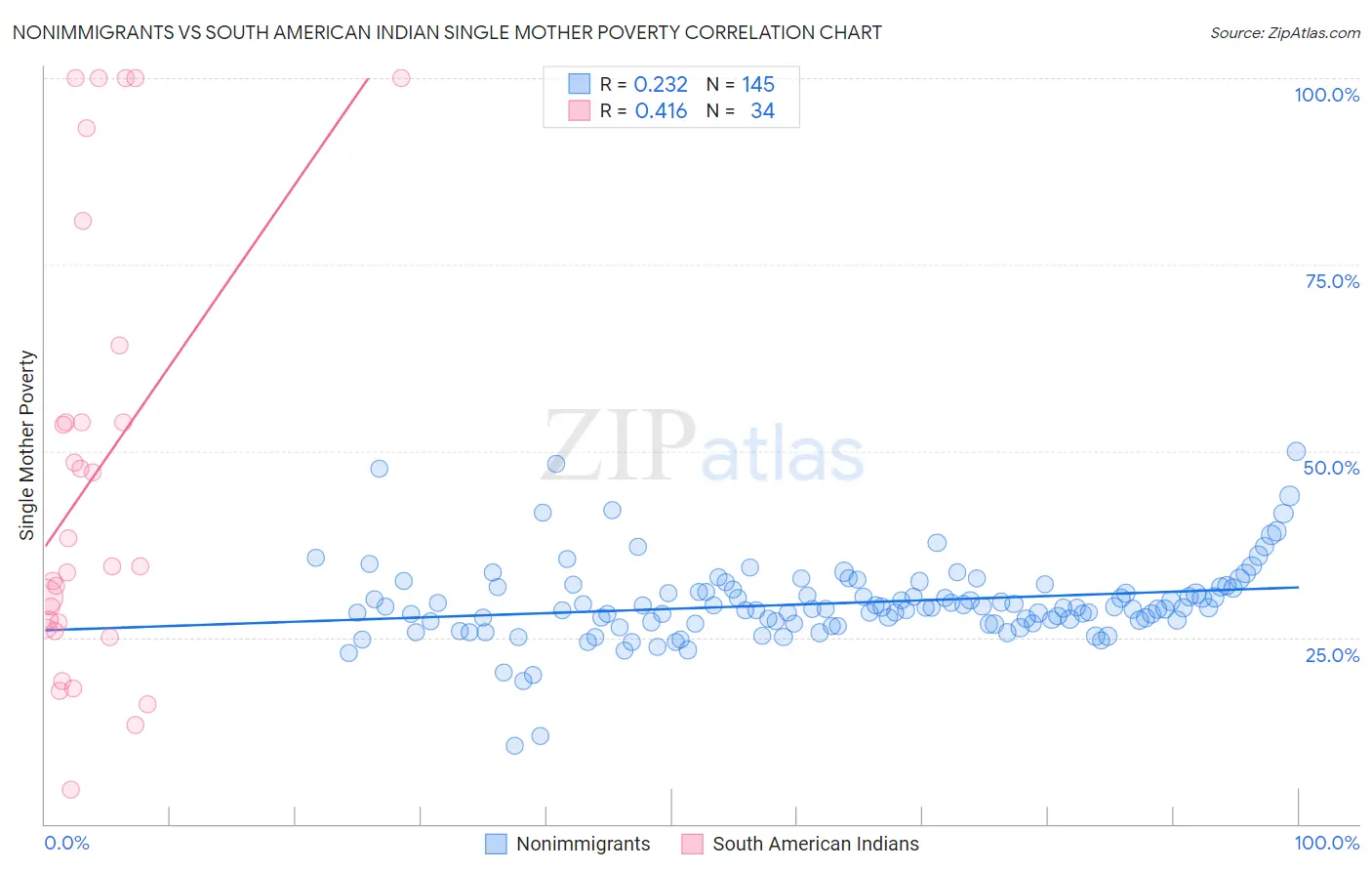 Nonimmigrants vs South American Indian Single Mother Poverty