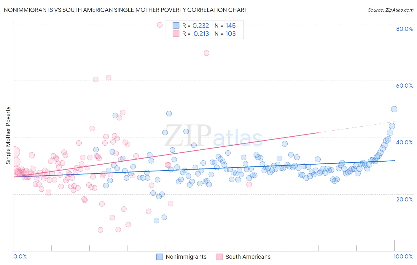 Nonimmigrants vs South American Single Mother Poverty