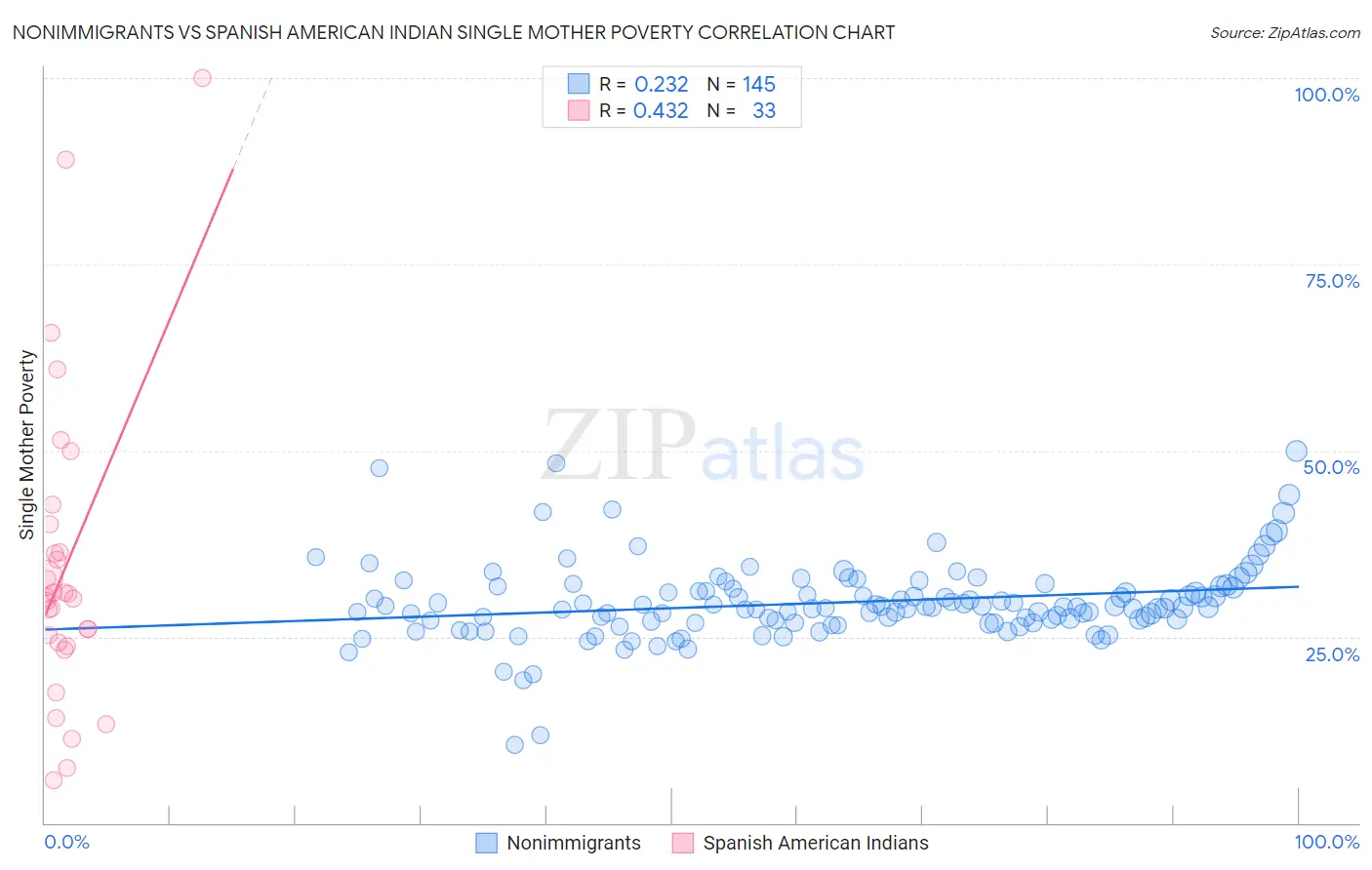 Nonimmigrants vs Spanish American Indian Single Mother Poverty