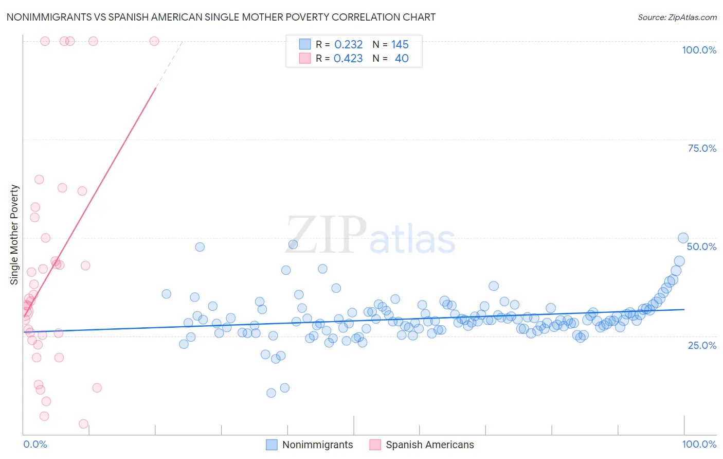 Nonimmigrants vs Spanish American Single Mother Poverty