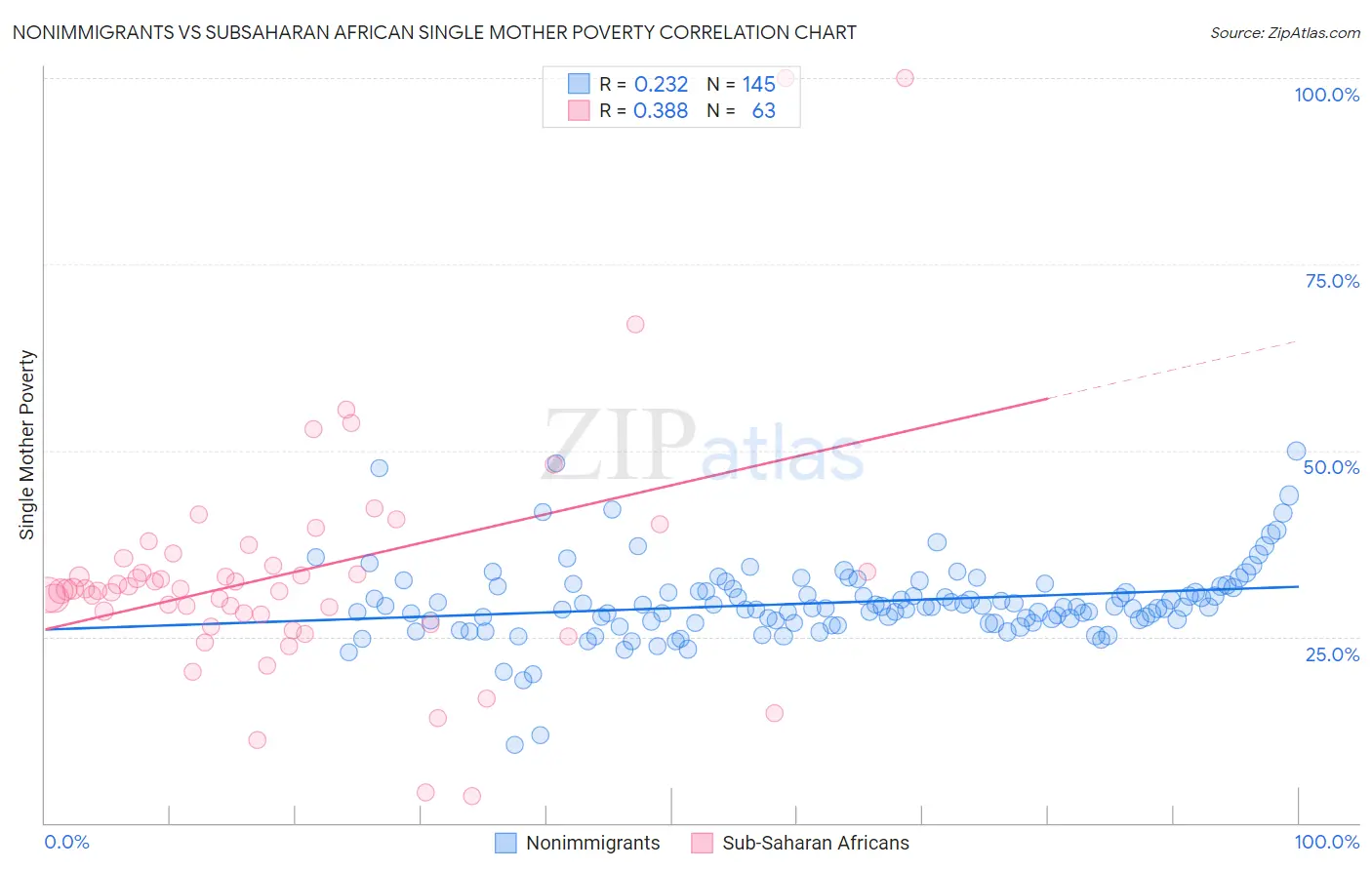Nonimmigrants vs Subsaharan African Single Mother Poverty