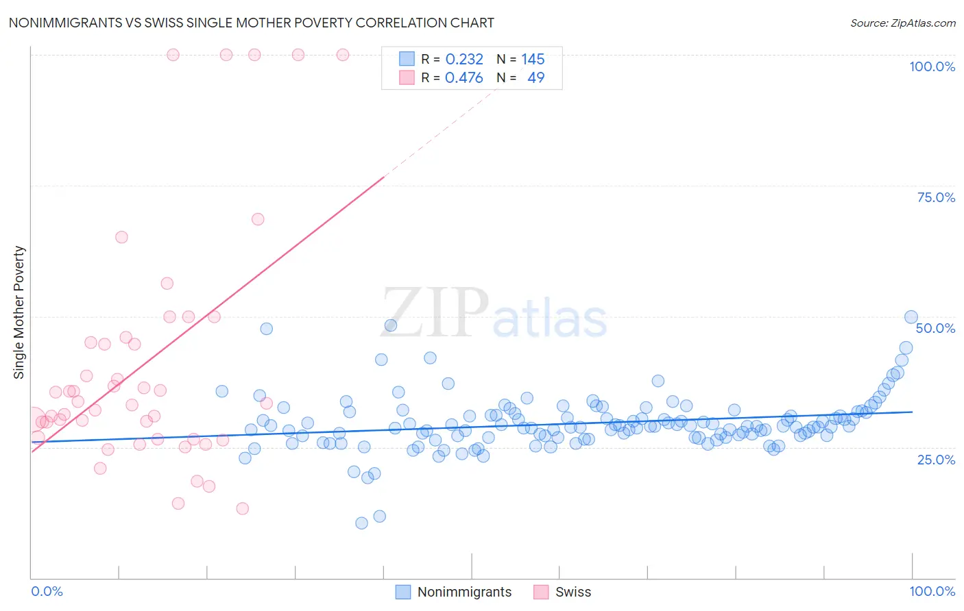 Nonimmigrants vs Swiss Single Mother Poverty