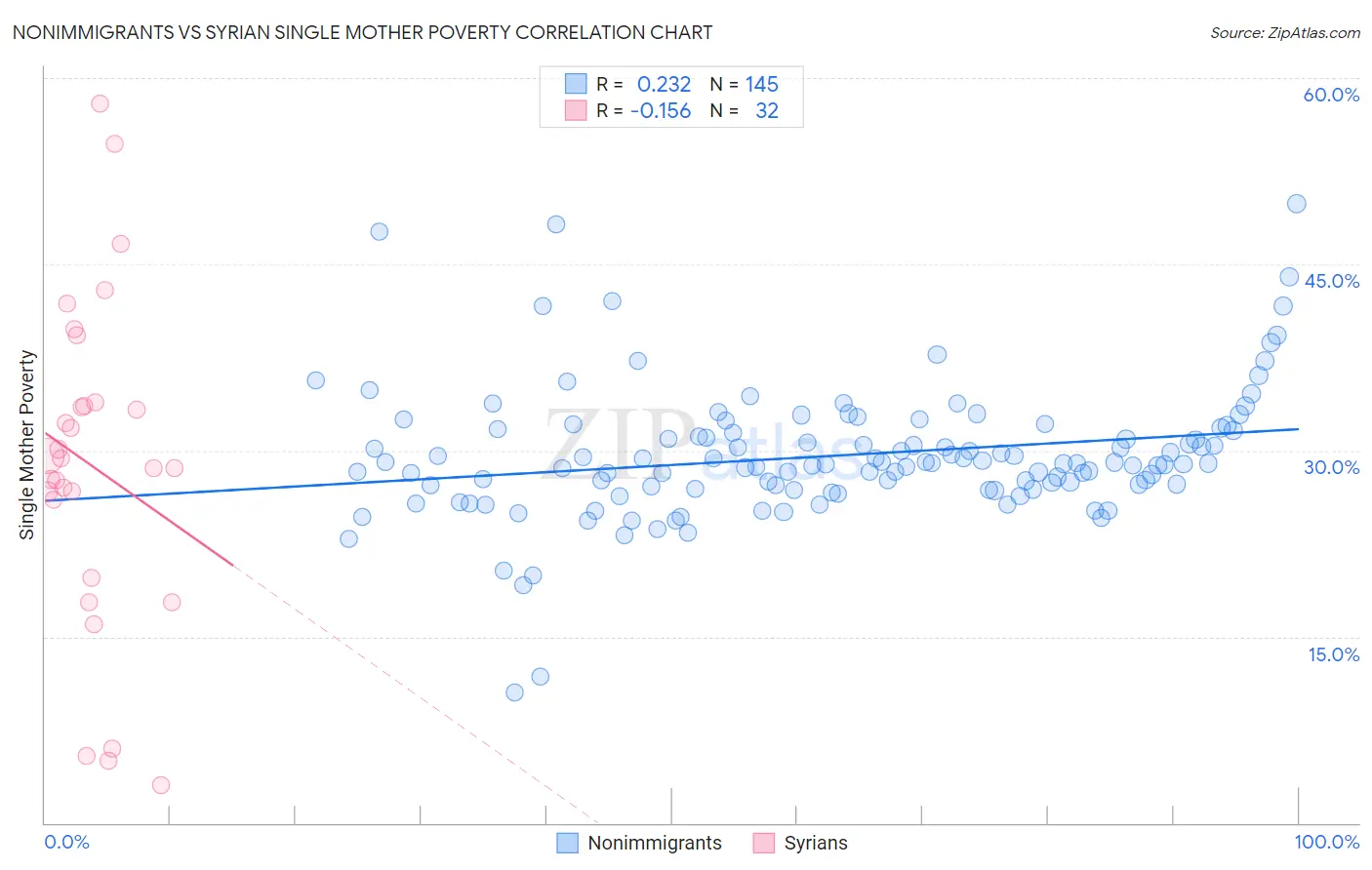 Nonimmigrants vs Syrian Single Mother Poverty
