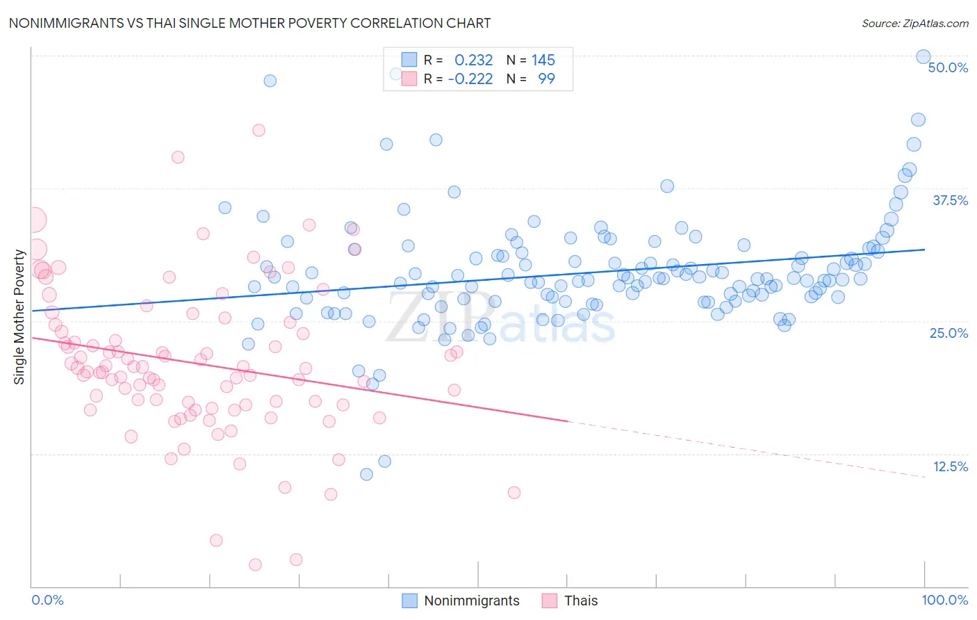 Nonimmigrants vs Thai Single Mother Poverty
