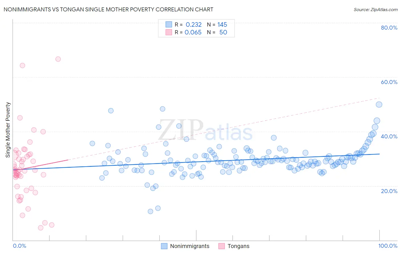 Nonimmigrants vs Tongan Single Mother Poverty