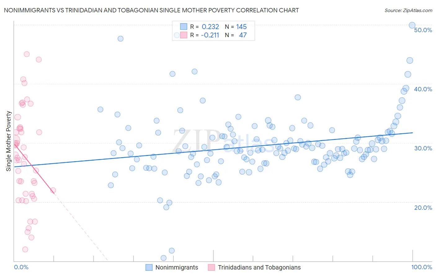 Nonimmigrants vs Trinidadian and Tobagonian Single Mother Poverty