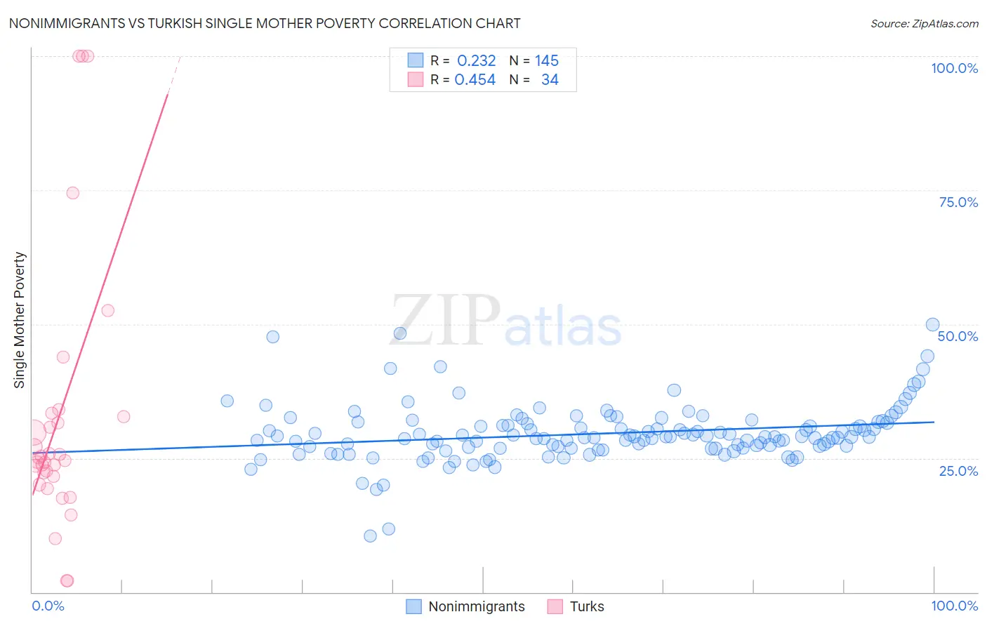 Nonimmigrants vs Turkish Single Mother Poverty