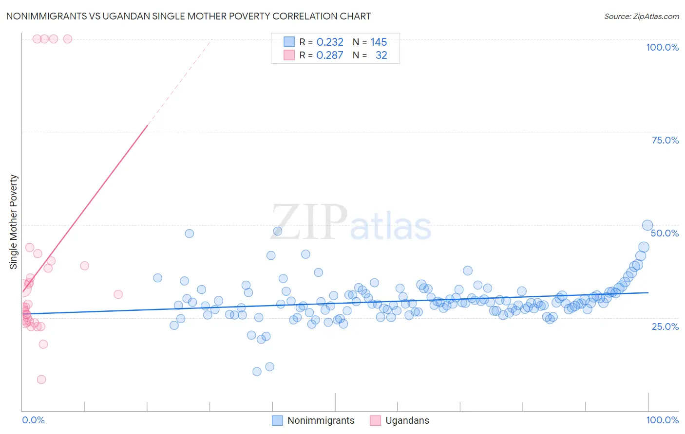 Nonimmigrants vs Ugandan Single Mother Poverty