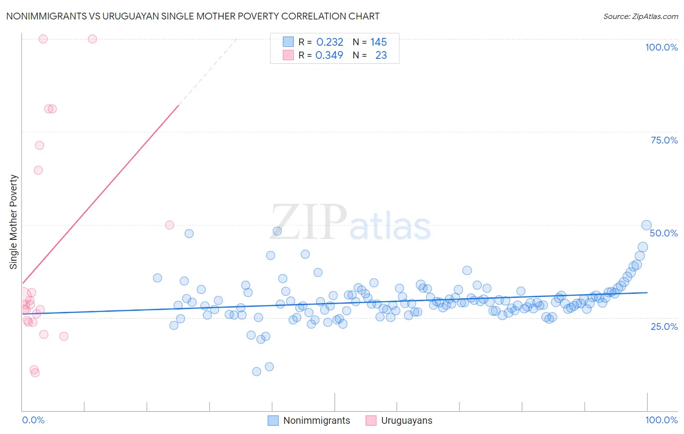 Nonimmigrants vs Uruguayan Single Mother Poverty
