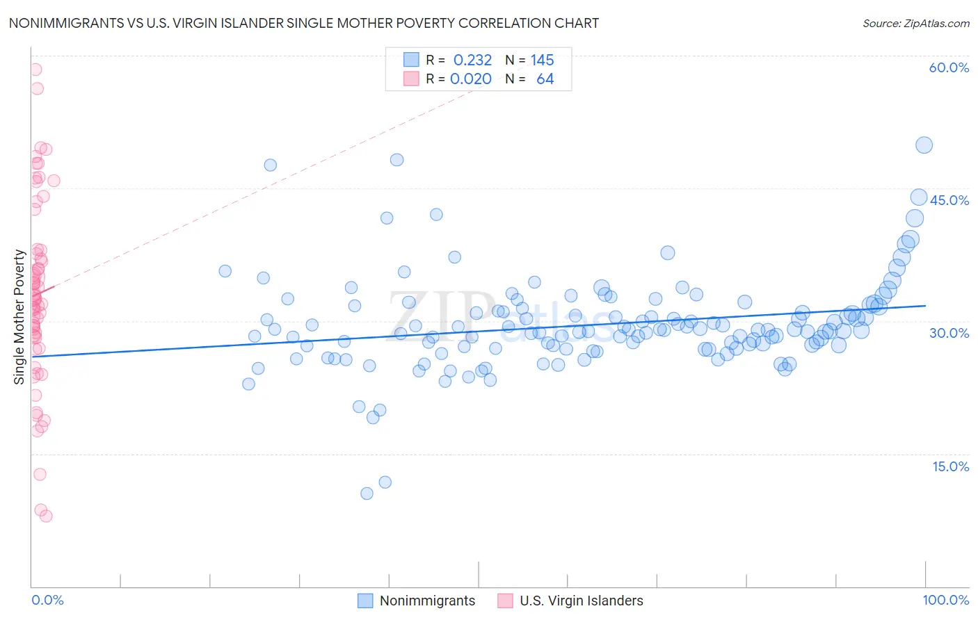Nonimmigrants vs U.S. Virgin Islander Single Mother Poverty