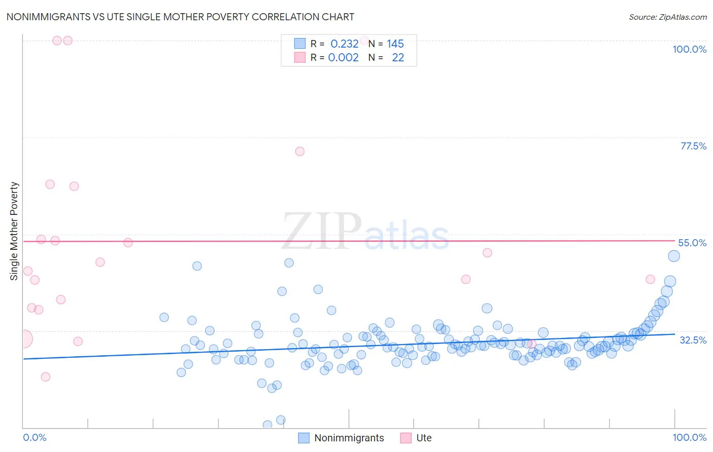 Nonimmigrants vs Ute Single Mother Poverty