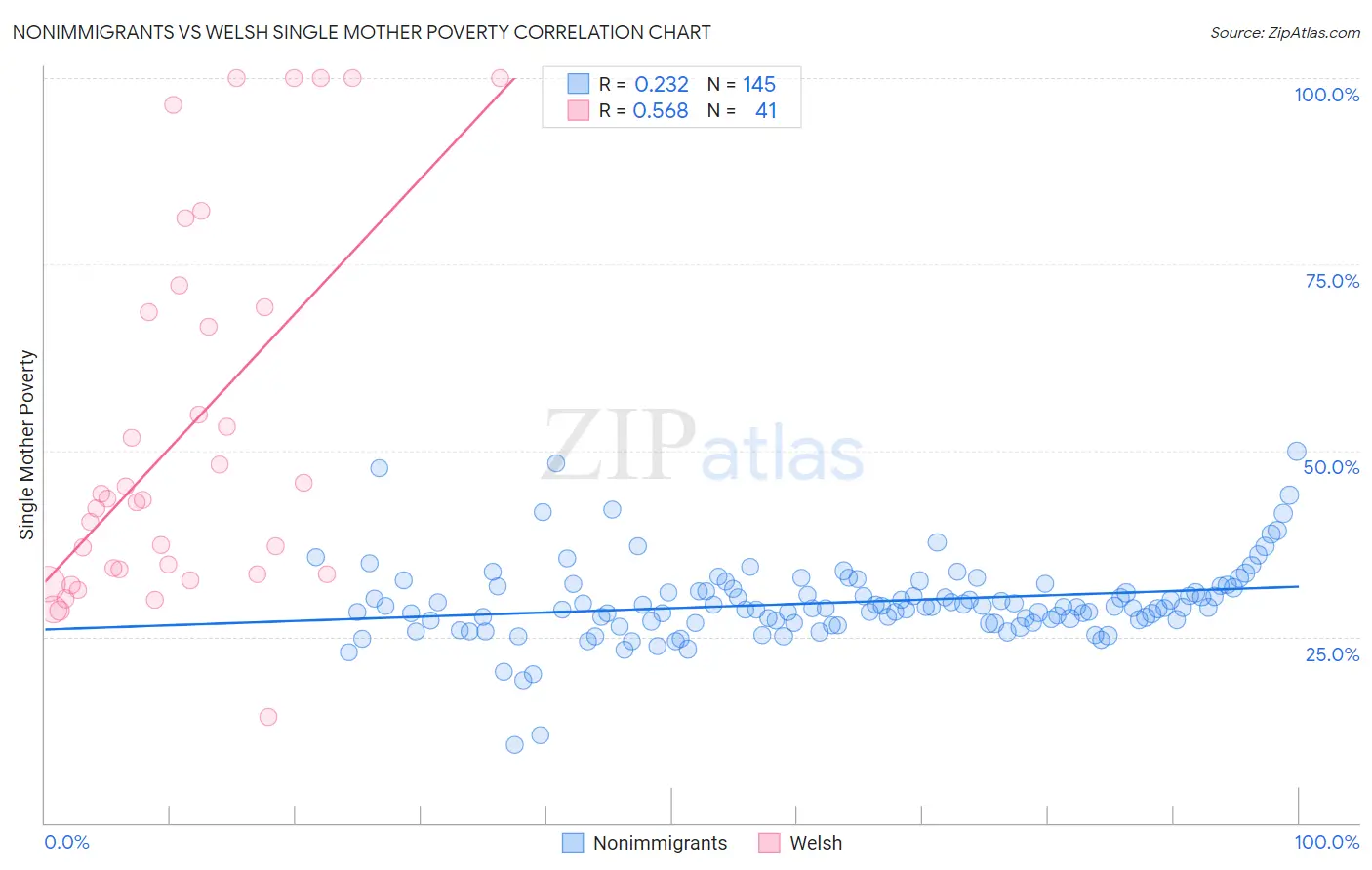 Nonimmigrants vs Welsh Single Mother Poverty