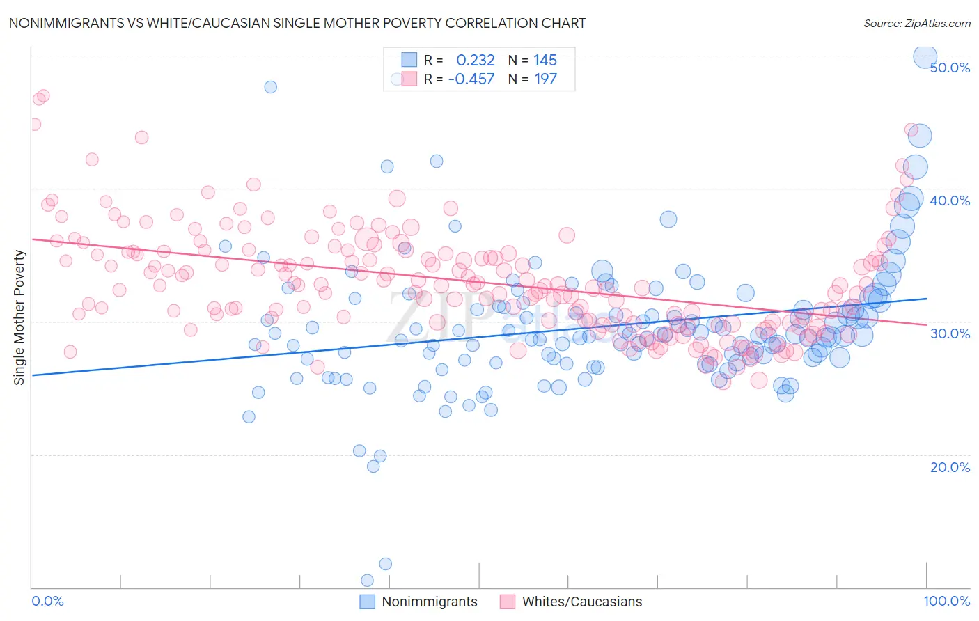 Nonimmigrants vs White/Caucasian Single Mother Poverty