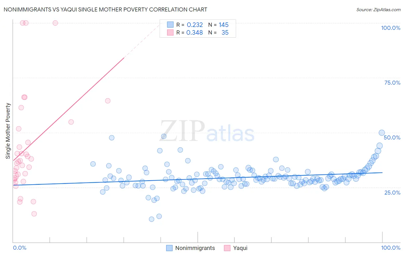 Nonimmigrants vs Yaqui Single Mother Poverty