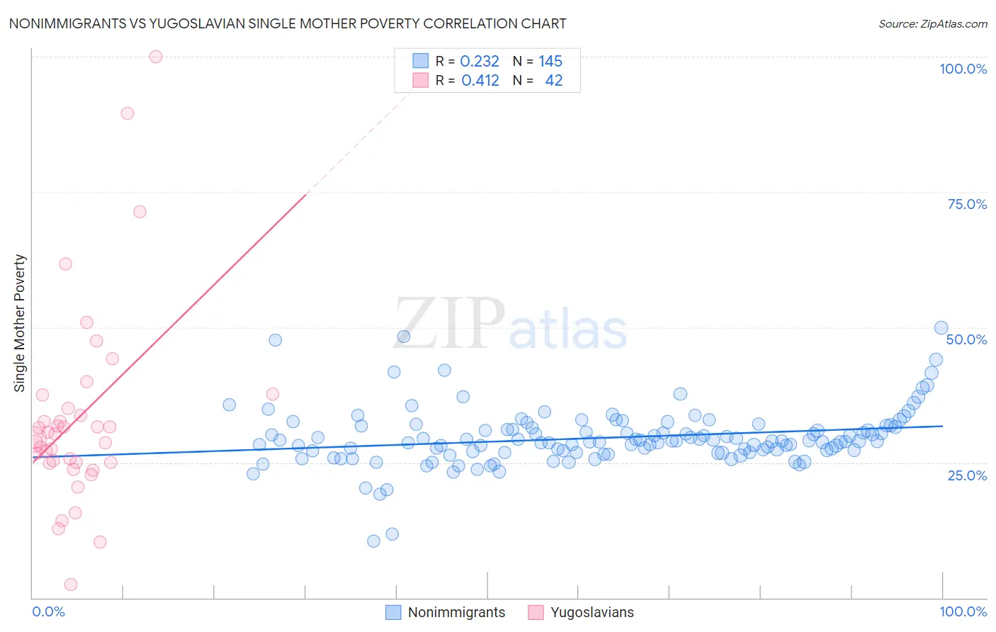 Nonimmigrants vs Yugoslavian Single Mother Poverty