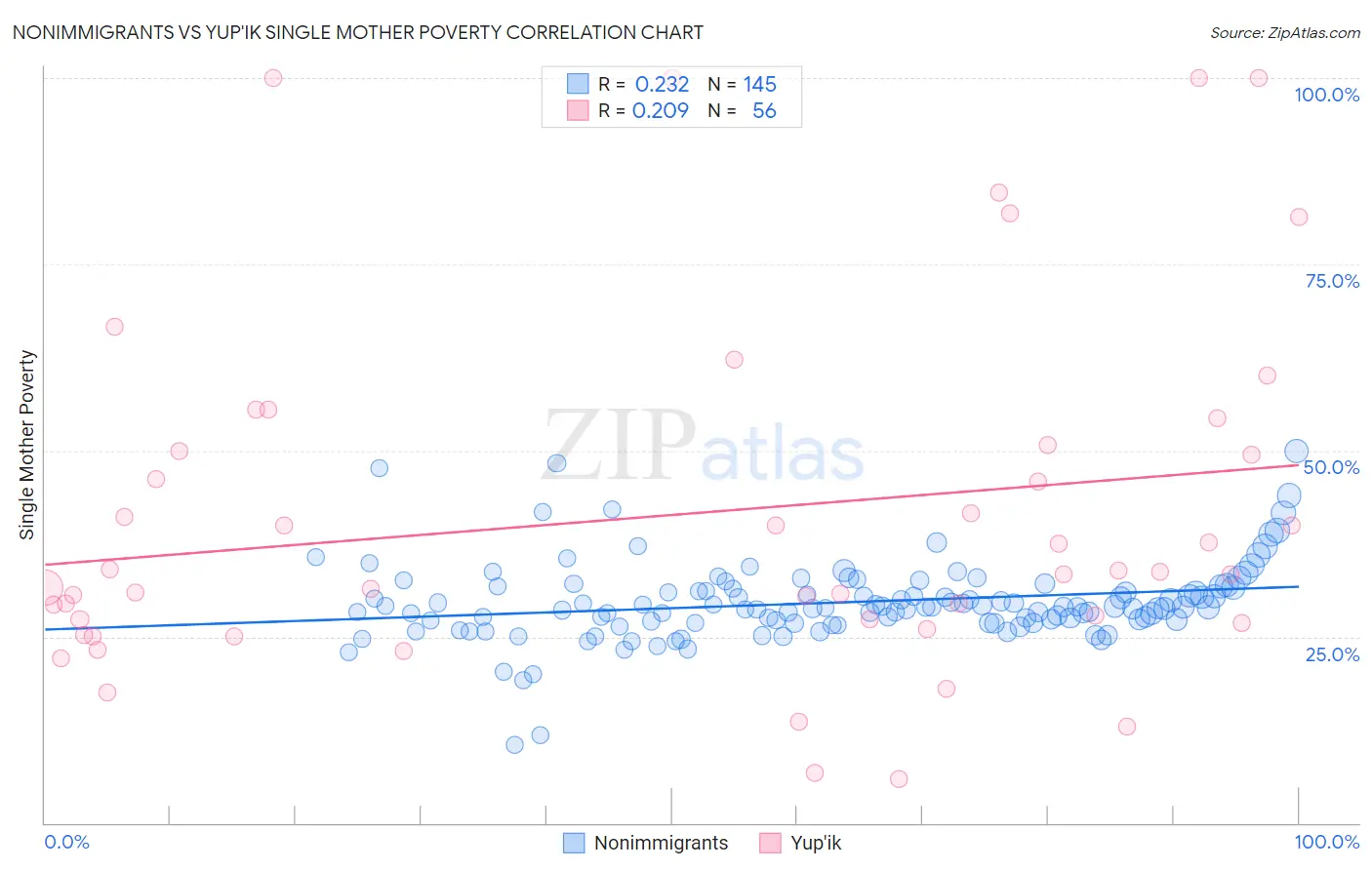 Nonimmigrants vs Yup'ik Single Mother Poverty