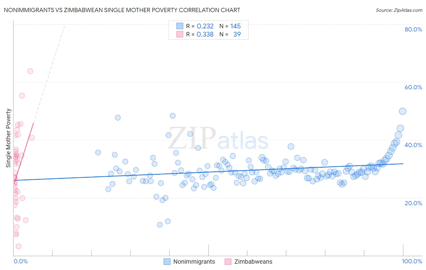 Nonimmigrants vs Zimbabwean Single Mother Poverty
