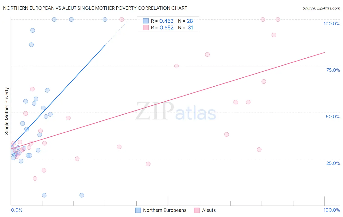 Northern European vs Aleut Single Mother Poverty