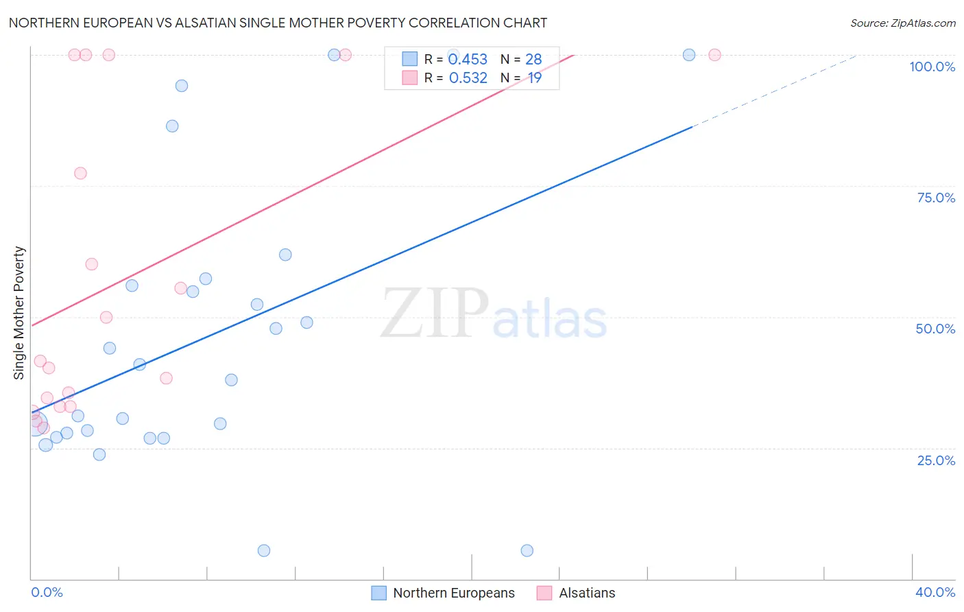 Northern European vs Alsatian Single Mother Poverty
