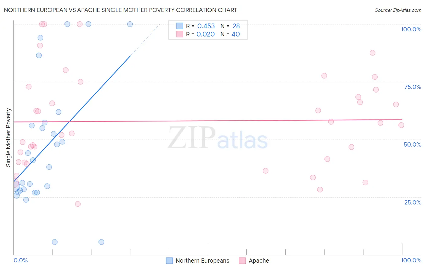 Northern European vs Apache Single Mother Poverty