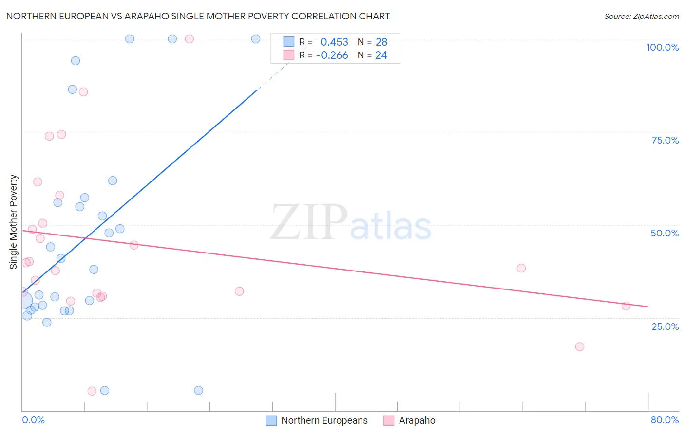 Northern European vs Arapaho Single Mother Poverty