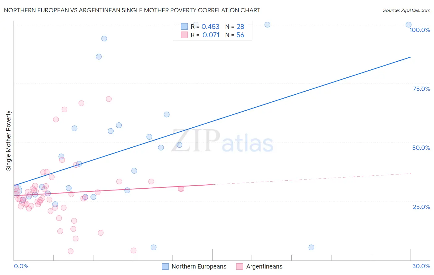 Northern European vs Argentinean Single Mother Poverty