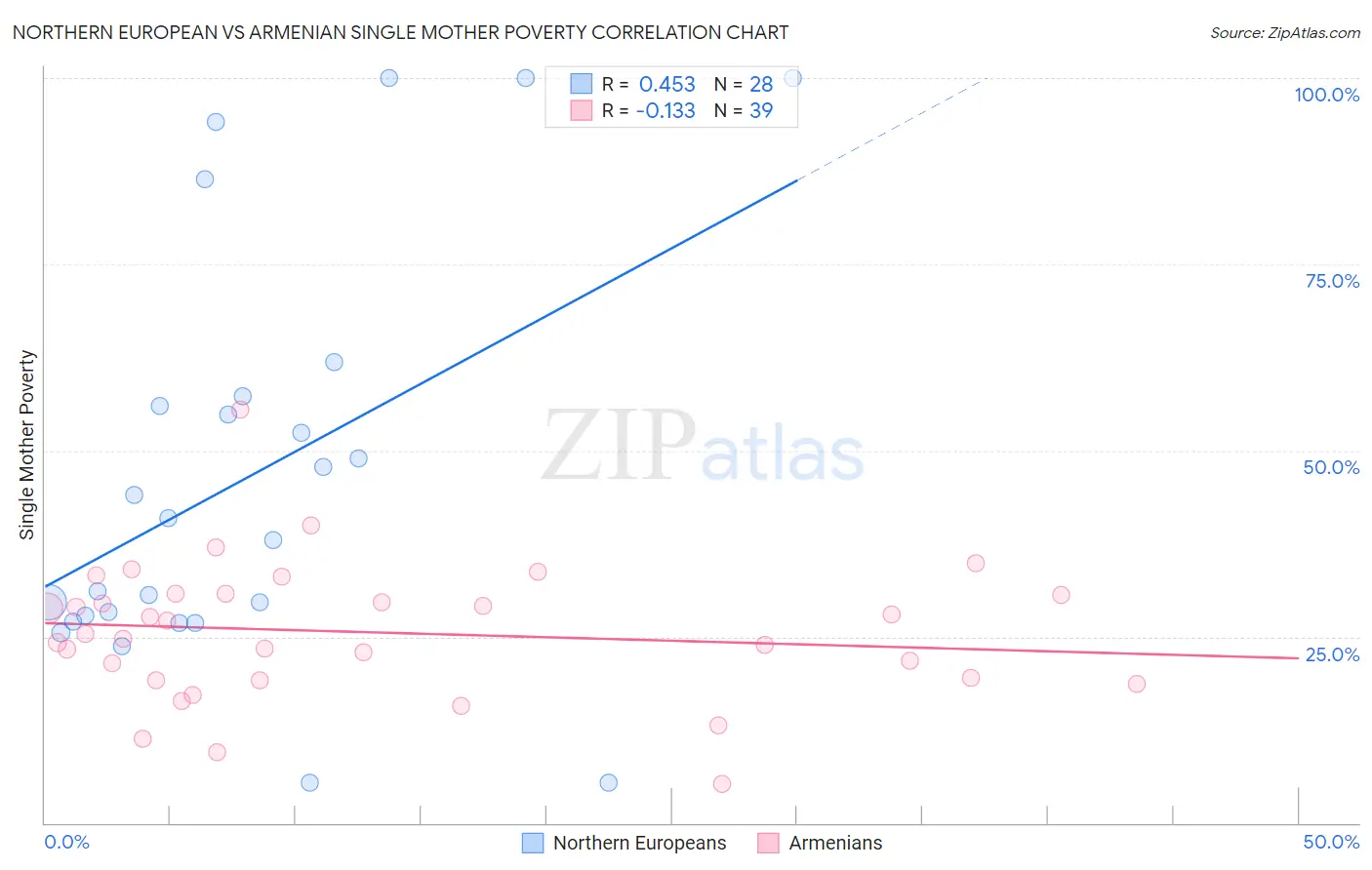 Northern European vs Armenian Single Mother Poverty